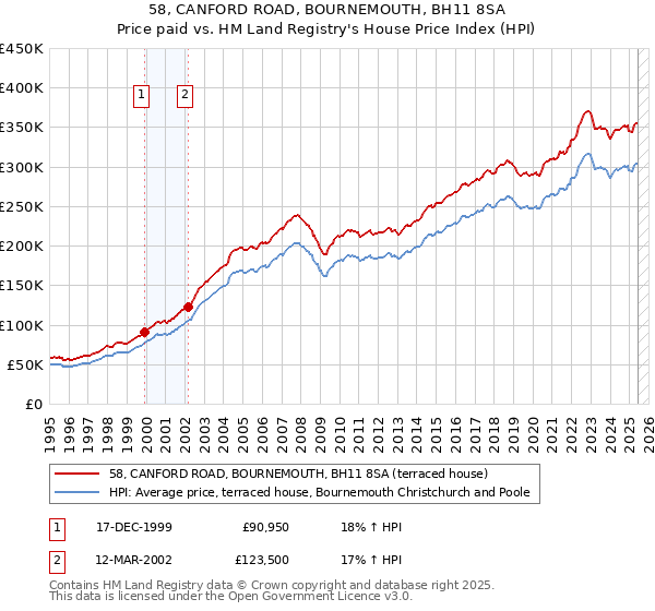 58, CANFORD ROAD, BOURNEMOUTH, BH11 8SA: Price paid vs HM Land Registry's House Price Index