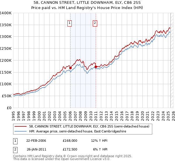 58, CANNON STREET, LITTLE DOWNHAM, ELY, CB6 2SS: Price paid vs HM Land Registry's House Price Index