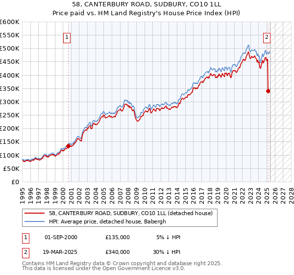 58, CANTERBURY ROAD, SUDBURY, CO10 1LL: Price paid vs HM Land Registry's House Price Index