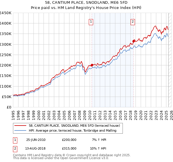 58, CANTIUM PLACE, SNODLAND, ME6 5FD: Price paid vs HM Land Registry's House Price Index