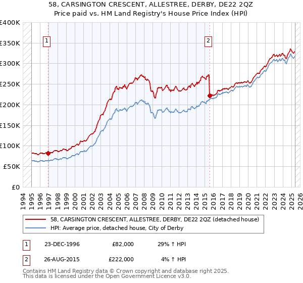 58, CARSINGTON CRESCENT, ALLESTREE, DERBY, DE22 2QZ: Price paid vs HM Land Registry's House Price Index