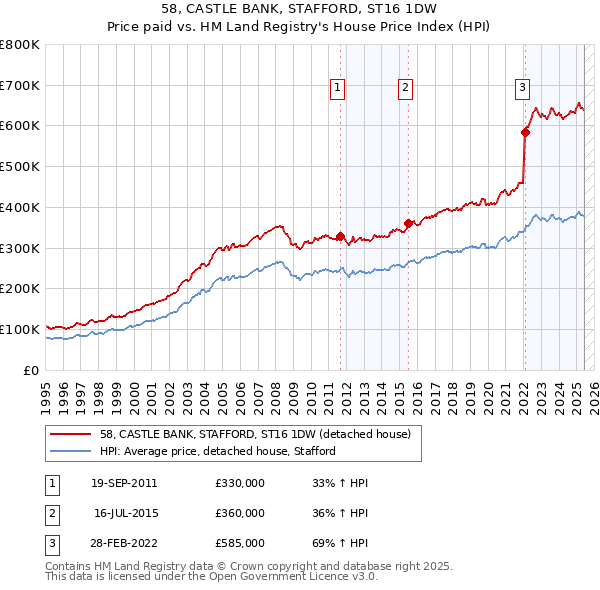 58, CASTLE BANK, STAFFORD, ST16 1DW: Price paid vs HM Land Registry's House Price Index
