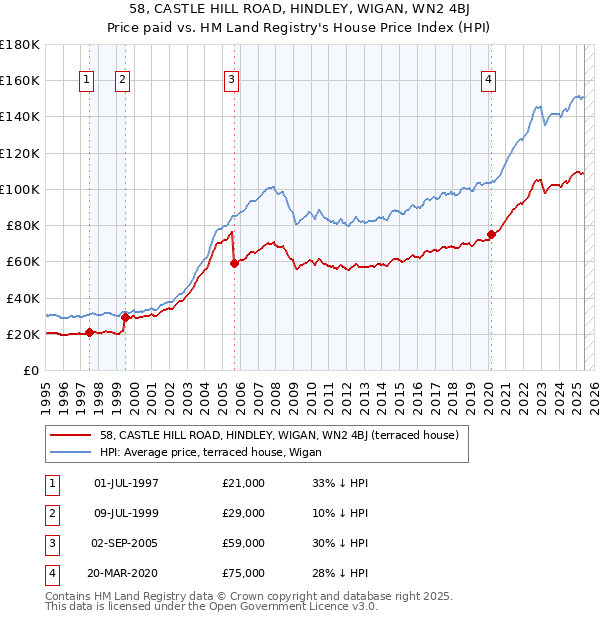 58, CASTLE HILL ROAD, HINDLEY, WIGAN, WN2 4BJ: Price paid vs HM Land Registry's House Price Index