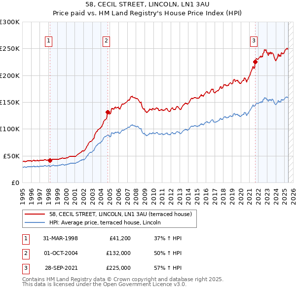 58, CECIL STREET, LINCOLN, LN1 3AU: Price paid vs HM Land Registry's House Price Index