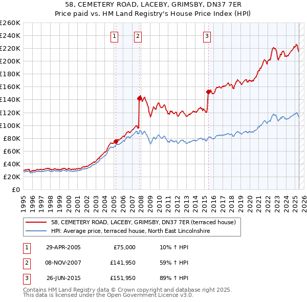 58, CEMETERY ROAD, LACEBY, GRIMSBY, DN37 7ER: Price paid vs HM Land Registry's House Price Index