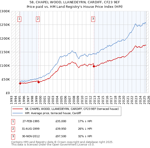 58, CHAPEL WOOD, LLANEDEYRN, CARDIFF, CF23 9EF: Price paid vs HM Land Registry's House Price Index