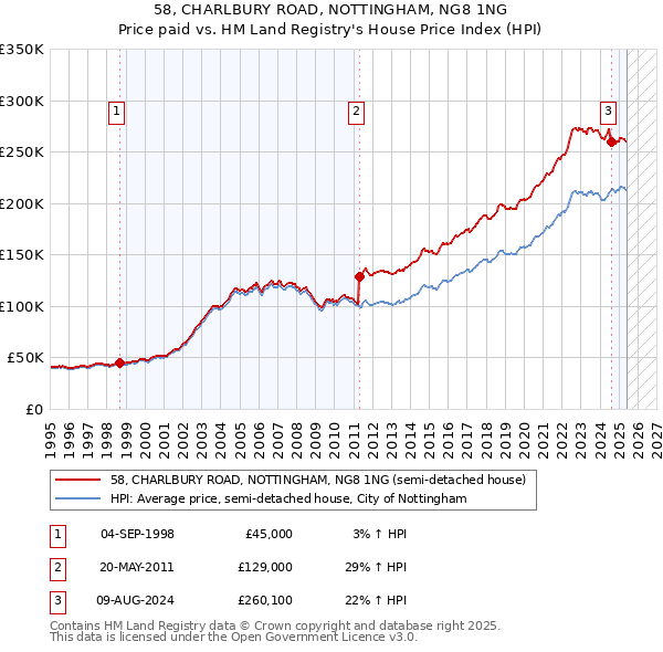 58, CHARLBURY ROAD, NOTTINGHAM, NG8 1NG: Price paid vs HM Land Registry's House Price Index