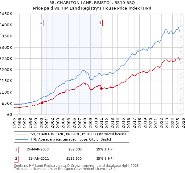 58, CHARLTON LANE, BRISTOL, BS10 6SQ: Price paid vs HM Land Registry's House Price Index