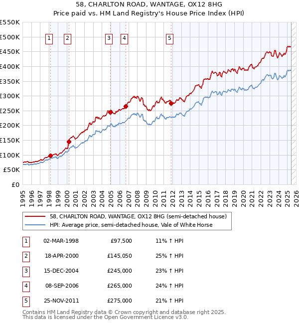 58, CHARLTON ROAD, WANTAGE, OX12 8HG: Price paid vs HM Land Registry's House Price Index
