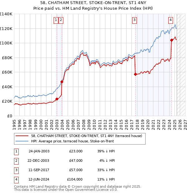58, CHATHAM STREET, STOKE-ON-TRENT, ST1 4NY: Price paid vs HM Land Registry's House Price Index