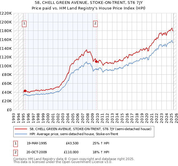 58, CHELL GREEN AVENUE, STOKE-ON-TRENT, ST6 7JY: Price paid vs HM Land Registry's House Price Index