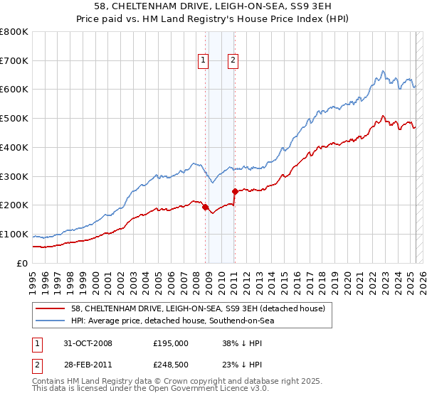 58, CHELTENHAM DRIVE, LEIGH-ON-SEA, SS9 3EH: Price paid vs HM Land Registry's House Price Index