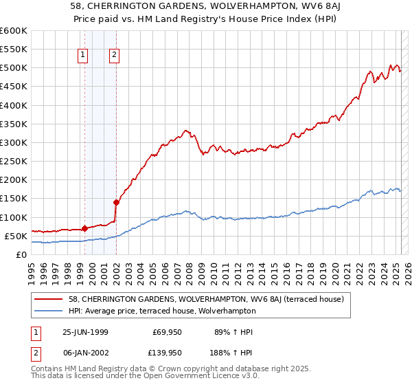 58, CHERRINGTON GARDENS, WOLVERHAMPTON, WV6 8AJ: Price paid vs HM Land Registry's House Price Index