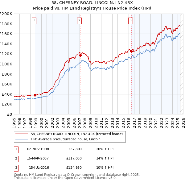 58, CHESNEY ROAD, LINCOLN, LN2 4RX: Price paid vs HM Land Registry's House Price Index