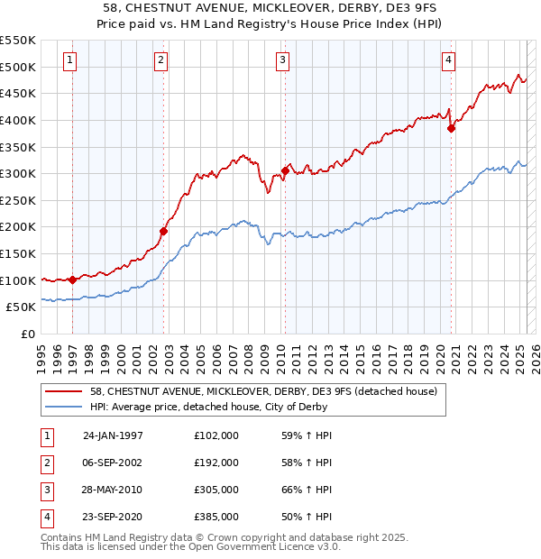 58, CHESTNUT AVENUE, MICKLEOVER, DERBY, DE3 9FS: Price paid vs HM Land Registry's House Price Index