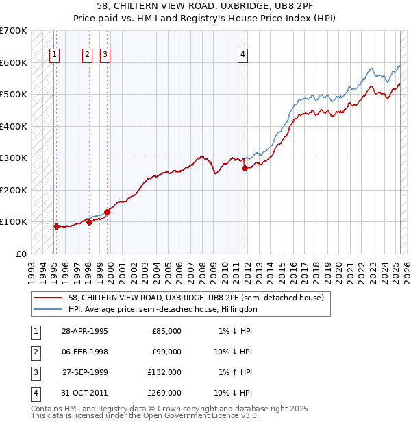 58, CHILTERN VIEW ROAD, UXBRIDGE, UB8 2PF: Price paid vs HM Land Registry's House Price Index