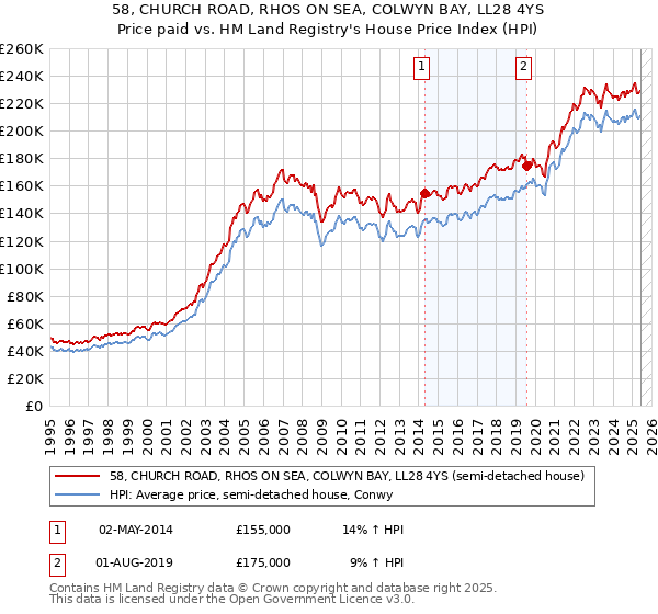 58, CHURCH ROAD, RHOS ON SEA, COLWYN BAY, LL28 4YS: Price paid vs HM Land Registry's House Price Index