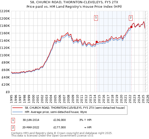 58, CHURCH ROAD, THORNTON-CLEVELEYS, FY5 2TX: Price paid vs HM Land Registry's House Price Index