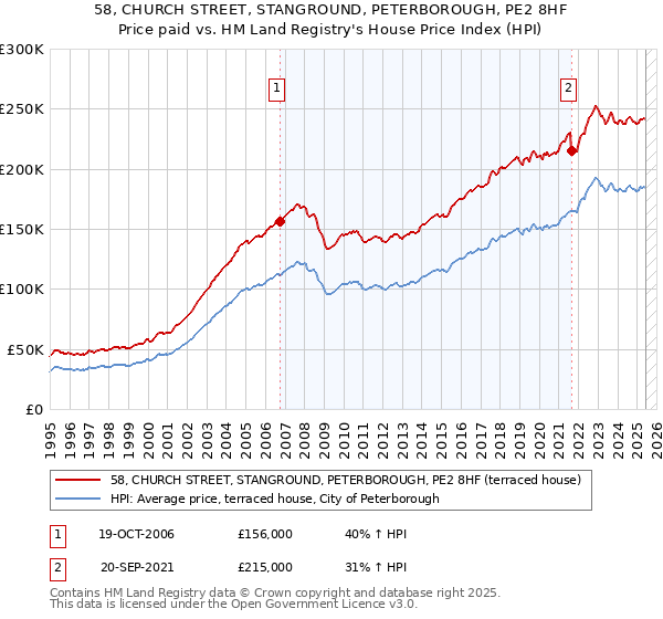 58, CHURCH STREET, STANGROUND, PETERBOROUGH, PE2 8HF: Price paid vs HM Land Registry's House Price Index
