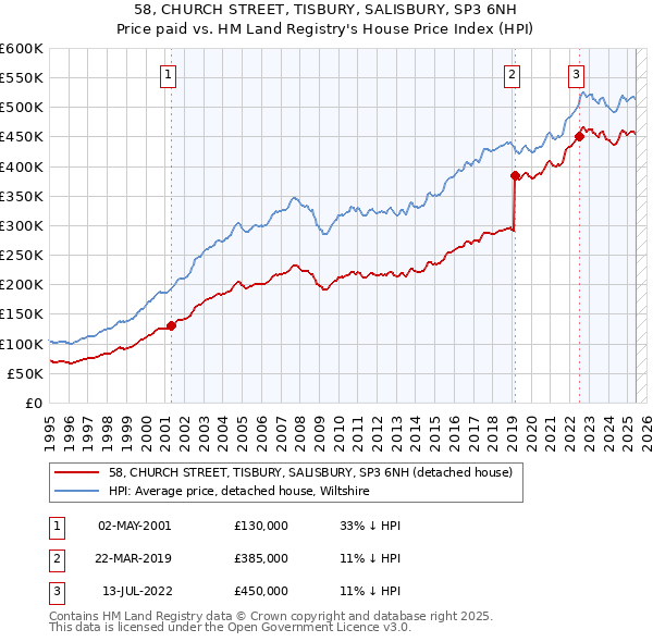 58, CHURCH STREET, TISBURY, SALISBURY, SP3 6NH: Price paid vs HM Land Registry's House Price Index