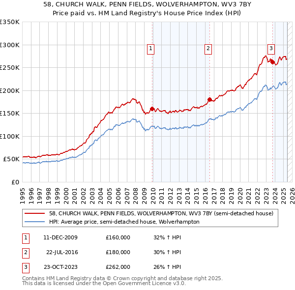 58, CHURCH WALK, PENN FIELDS, WOLVERHAMPTON, WV3 7BY: Price paid vs HM Land Registry's House Price Index