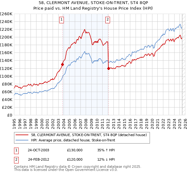 58, CLERMONT AVENUE, STOKE-ON-TRENT, ST4 8QP: Price paid vs HM Land Registry's House Price Index