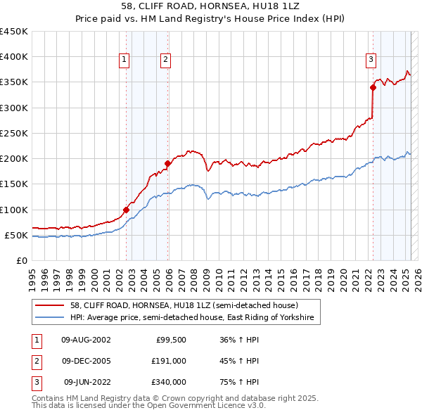 58, CLIFF ROAD, HORNSEA, HU18 1LZ: Price paid vs HM Land Registry's House Price Index