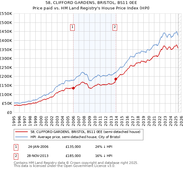 58, CLIFFORD GARDENS, BRISTOL, BS11 0EE: Price paid vs HM Land Registry's House Price Index