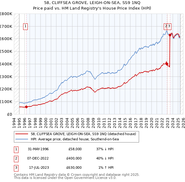 58, CLIFFSEA GROVE, LEIGH-ON-SEA, SS9 1NQ: Price paid vs HM Land Registry's House Price Index