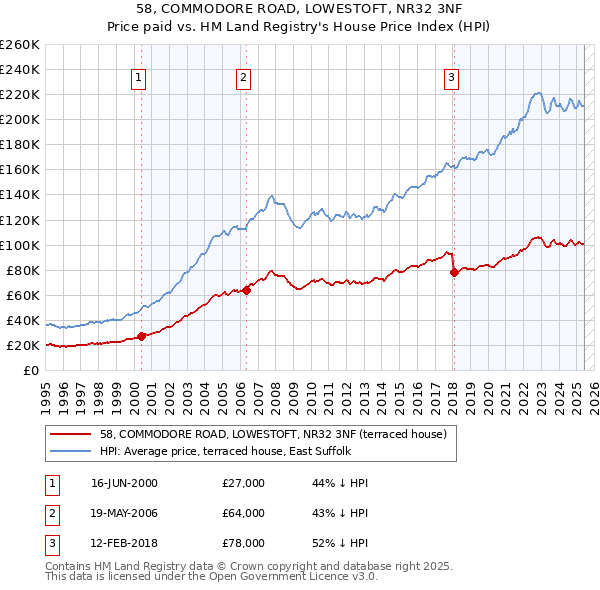 58, COMMODORE ROAD, LOWESTOFT, NR32 3NF: Price paid vs HM Land Registry's House Price Index