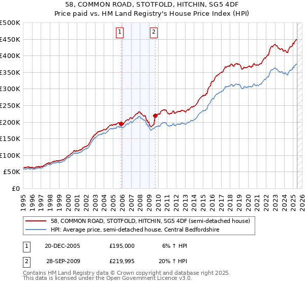 58, COMMON ROAD, STOTFOLD, HITCHIN, SG5 4DF: Price paid vs HM Land Registry's House Price Index