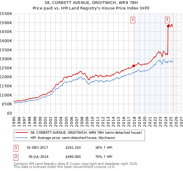 58, CORBETT AVENUE, DROITWICH, WR9 7BH: Price paid vs HM Land Registry's House Price Index