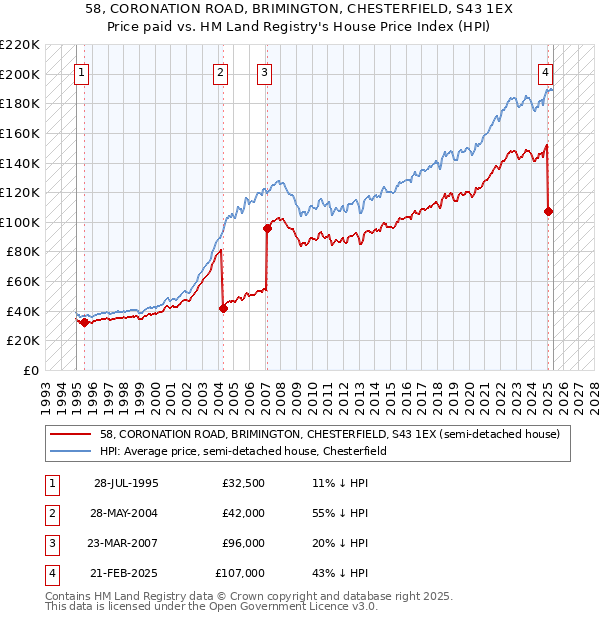 58, CORONATION ROAD, BRIMINGTON, CHESTERFIELD, S43 1EX: Price paid vs HM Land Registry's House Price Index
