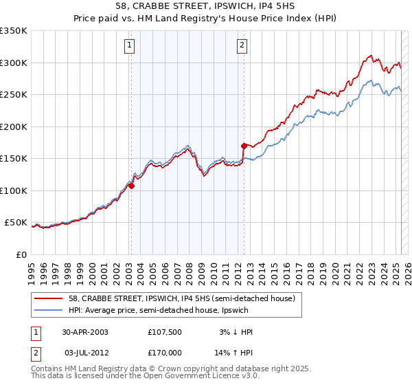 58, CRABBE STREET, IPSWICH, IP4 5HS: Price paid vs HM Land Registry's House Price Index