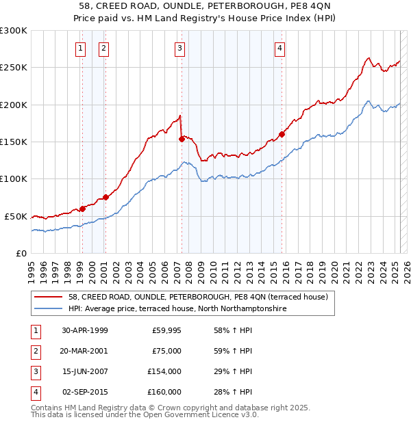 58, CREED ROAD, OUNDLE, PETERBOROUGH, PE8 4QN: Price paid vs HM Land Registry's House Price Index