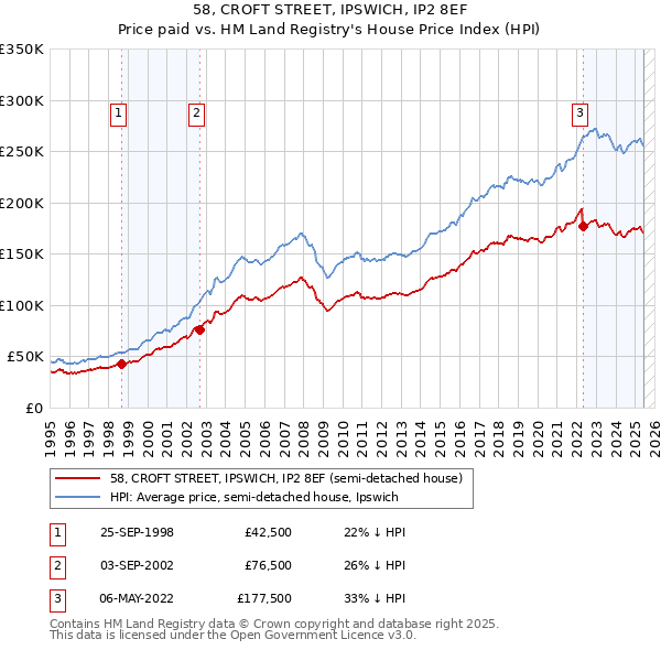 58, CROFT STREET, IPSWICH, IP2 8EF: Price paid vs HM Land Registry's House Price Index