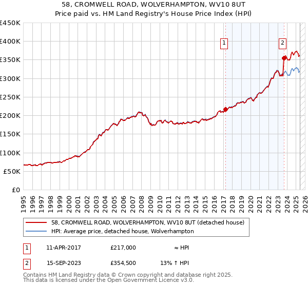 58, CROMWELL ROAD, WOLVERHAMPTON, WV10 8UT: Price paid vs HM Land Registry's House Price Index
