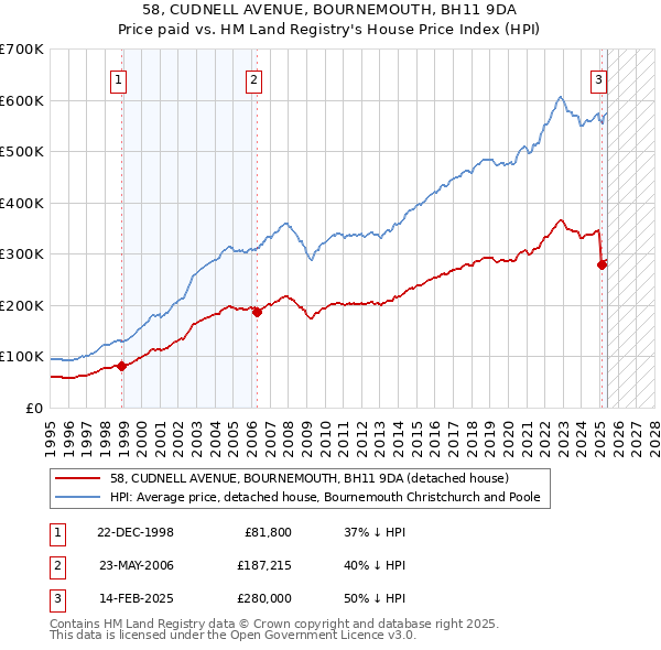 58, CUDNELL AVENUE, BOURNEMOUTH, BH11 9DA: Price paid vs HM Land Registry's House Price Index