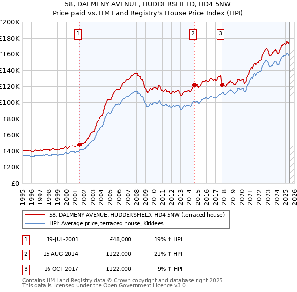 58, DALMENY AVENUE, HUDDERSFIELD, HD4 5NW: Price paid vs HM Land Registry's House Price Index