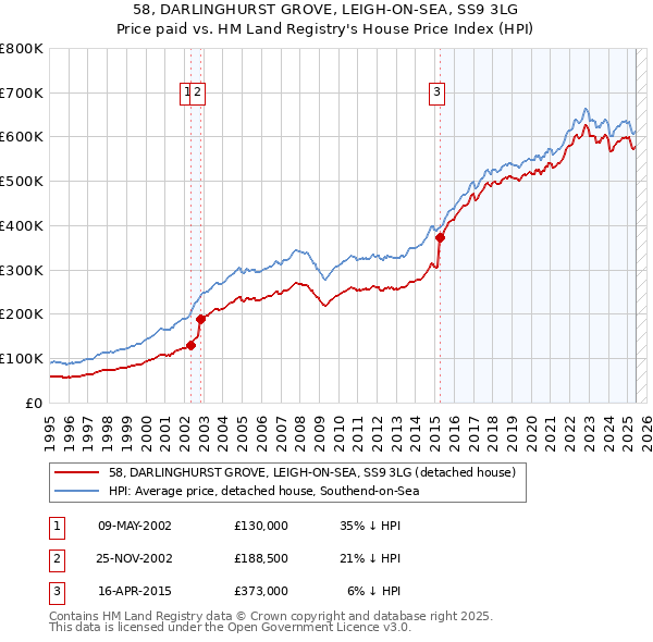 58, DARLINGHURST GROVE, LEIGH-ON-SEA, SS9 3LG: Price paid vs HM Land Registry's House Price Index