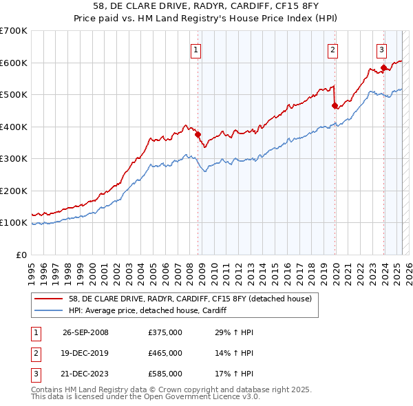58, DE CLARE DRIVE, RADYR, CARDIFF, CF15 8FY: Price paid vs HM Land Registry's House Price Index