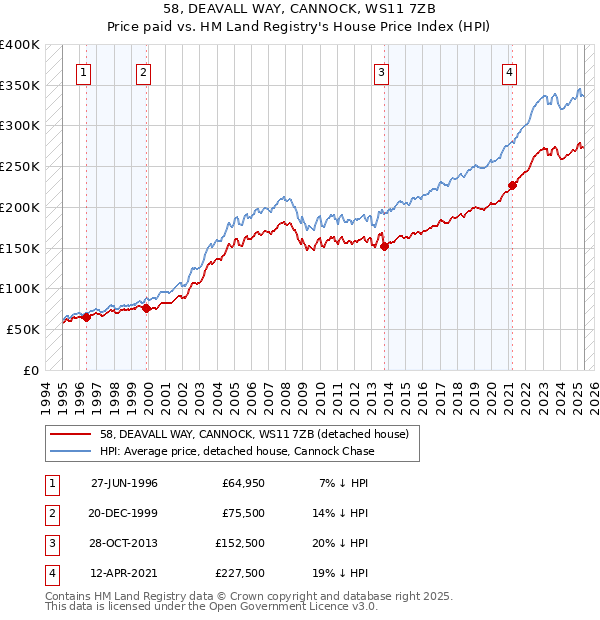 58, DEAVALL WAY, CANNOCK, WS11 7ZB: Price paid vs HM Land Registry's House Price Index