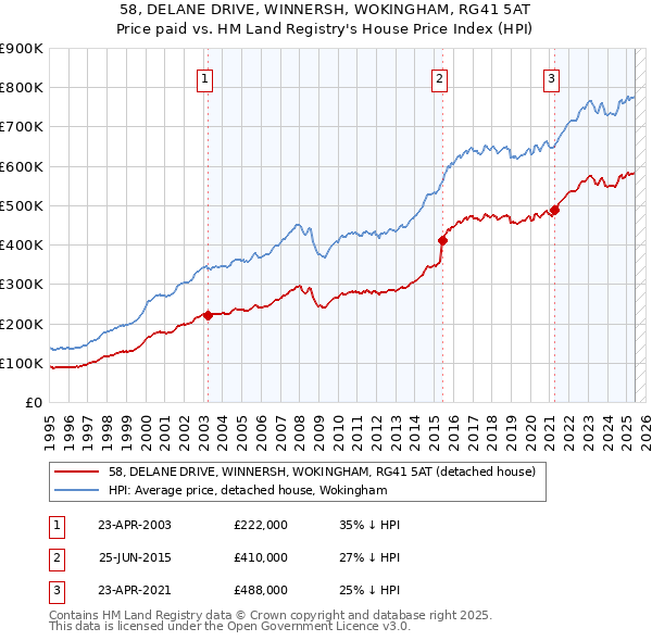 58, DELANE DRIVE, WINNERSH, WOKINGHAM, RG41 5AT: Price paid vs HM Land Registry's House Price Index