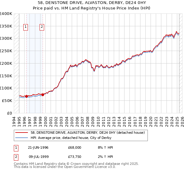 58, DENSTONE DRIVE, ALVASTON, DERBY, DE24 0HY: Price paid vs HM Land Registry's House Price Index