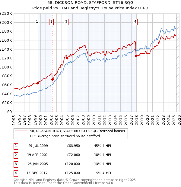 58, DICKSON ROAD, STAFFORD, ST16 3QG: Price paid vs HM Land Registry's House Price Index