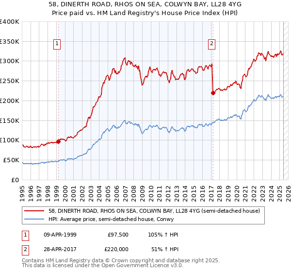 58, DINERTH ROAD, RHOS ON SEA, COLWYN BAY, LL28 4YG: Price paid vs HM Land Registry's House Price Index