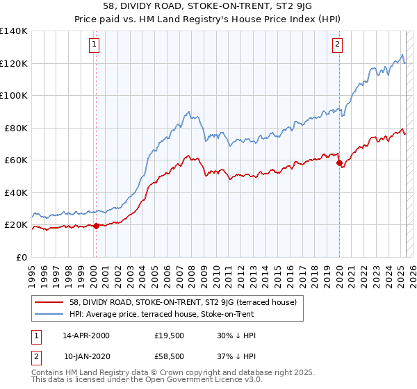 58, DIVIDY ROAD, STOKE-ON-TRENT, ST2 9JG: Price paid vs HM Land Registry's House Price Index