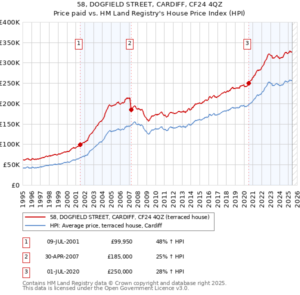 58, DOGFIELD STREET, CARDIFF, CF24 4QZ: Price paid vs HM Land Registry's House Price Index