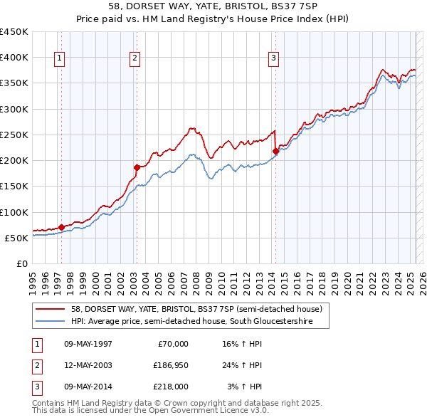 58, DORSET WAY, YATE, BRISTOL, BS37 7SP: Price paid vs HM Land Registry's House Price Index