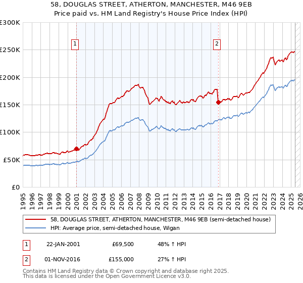 58, DOUGLAS STREET, ATHERTON, MANCHESTER, M46 9EB: Price paid vs HM Land Registry's House Price Index